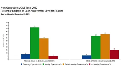 2022 MCAS Test Results Released
