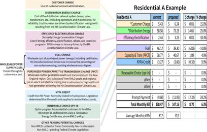 💡 RMLD Increase to be 40 Percent Less than Forecasted