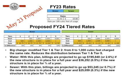 π° Select Board Opts for Tiered Water Rates