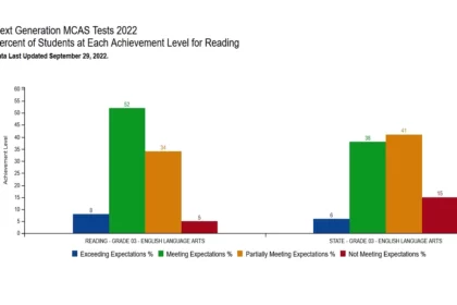 MCAS Results Reading MA