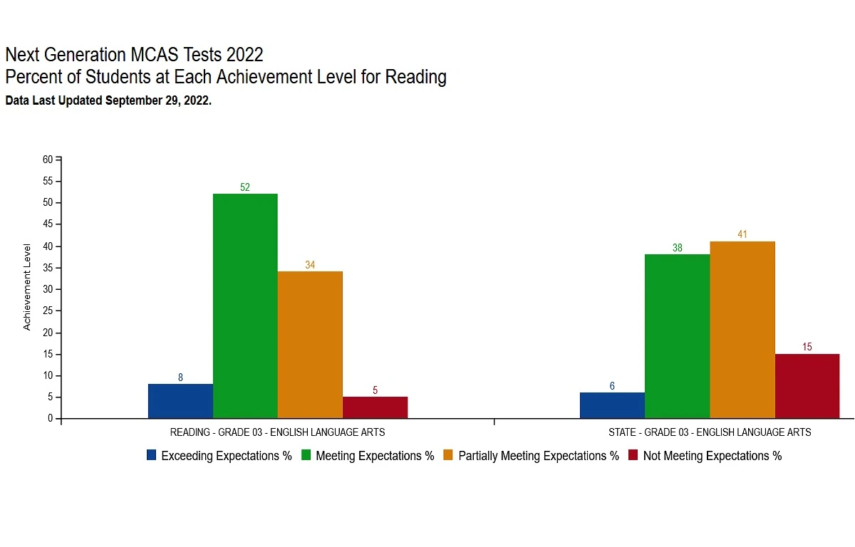 Recapping Everything in Reading, MA 2022 MCAS Test Results Released