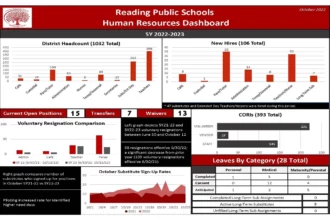 Reading Public Schools Human Resources Dashboard 2022-2023