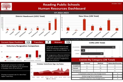 Reading Public Schools Human Resources Dashboard 2022-2023