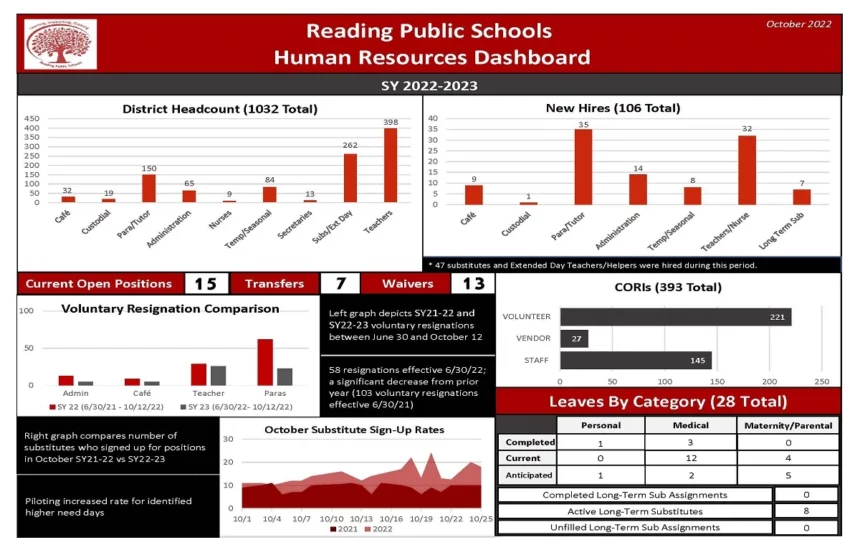 Reading Public Schools Human Resources Dashboard 2022-2023