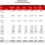 Page 12 from the SC packet showing the FY23 first quarter financial report.