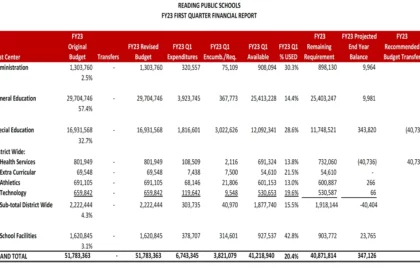 Page 12 from the SC packet showing the FY23 first quarter financial report.